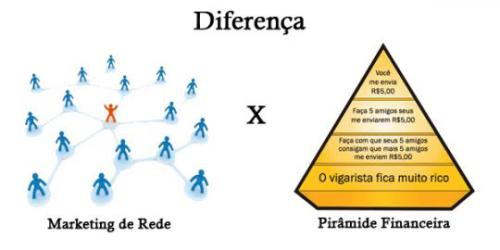 Diferença entre marketing de rede e pirâmide