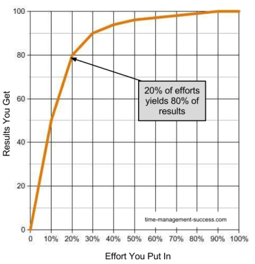 O poder do princípio de Pareto